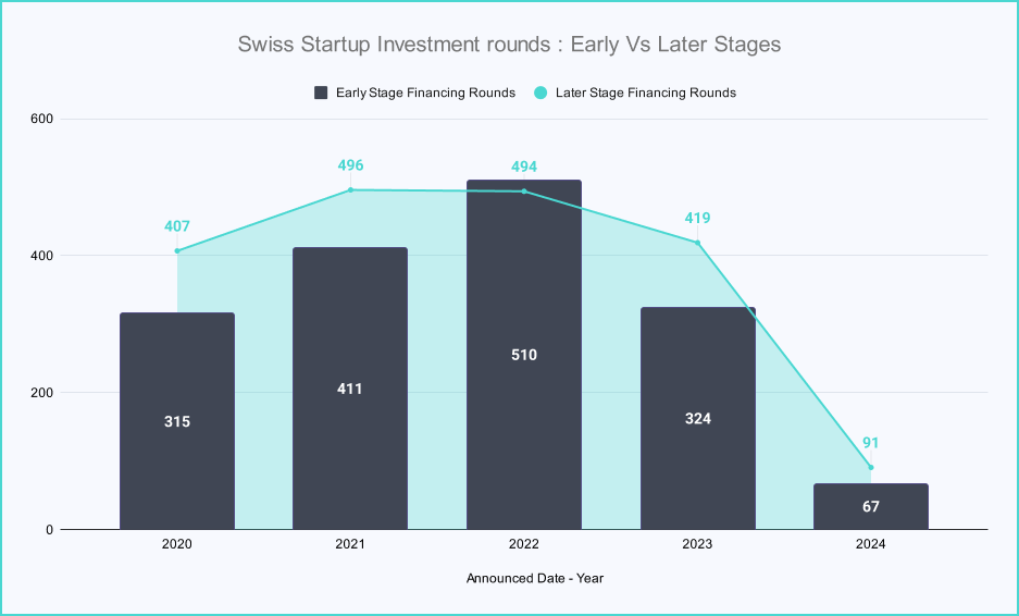 Early-Stage Venture Capital in Switzerland